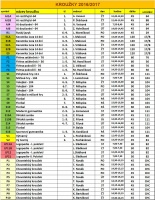 Zájmové kroužky 2016-17