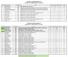 Okresní kolo fyzikální olympiády 2017 8. a 9. tříd