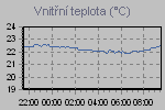 Teplota vnitn