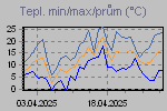 Teplota Min/Max za posledn obdob