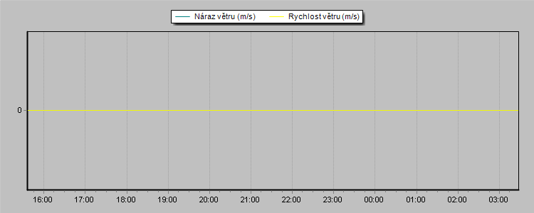 Weather Graphs